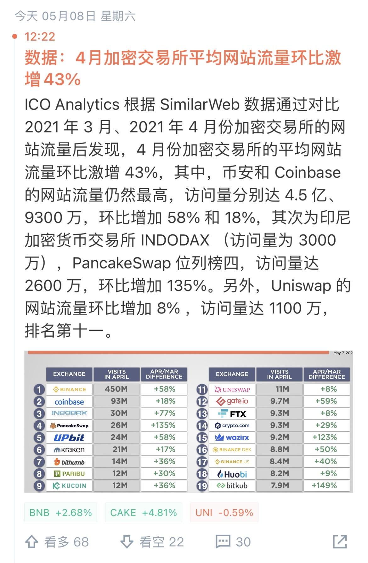 SHIB创下年内新高，上扬幅高达UNI%，还能追吗？
